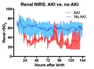 AKI vs No AKI graph