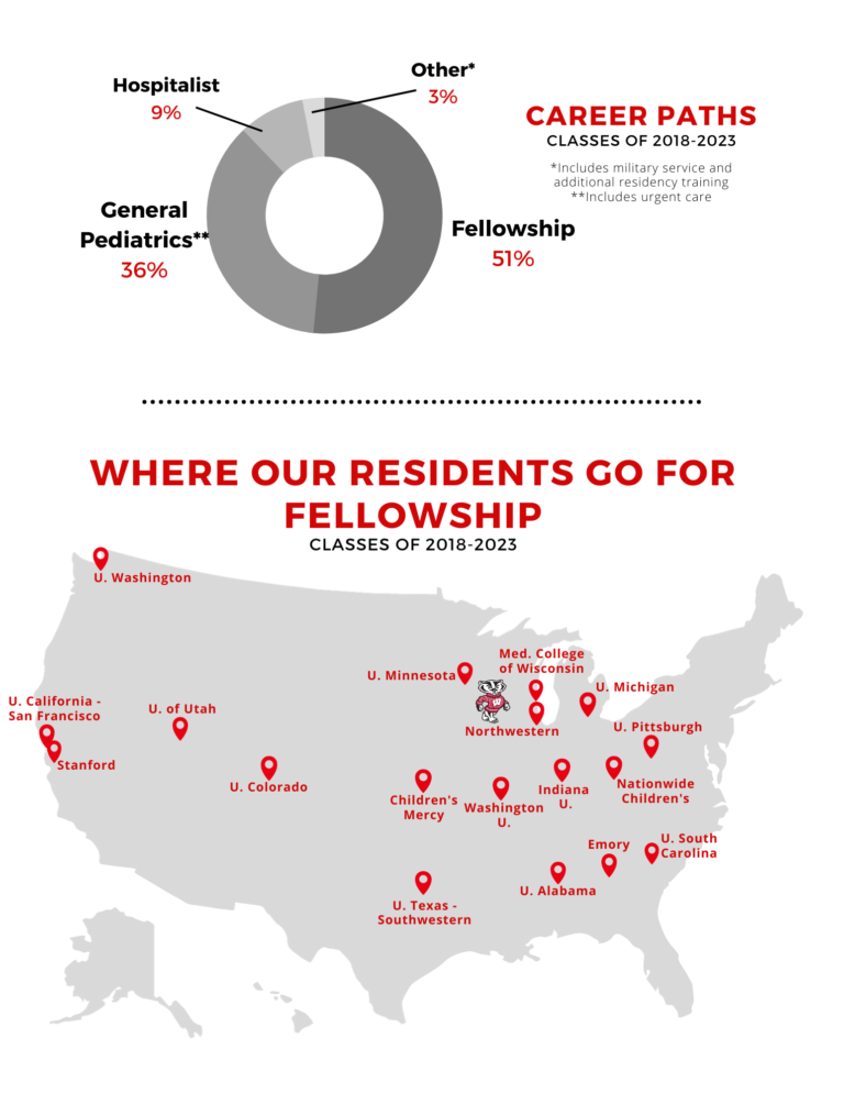 An infographic showing career paths of graduating residents from 2018-2023 (51% fellowship, 36% general pediatrics, 9% hospitalist, 3% other) and a map of institutions across the United States