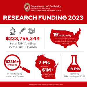 Infographic with research funding data and images