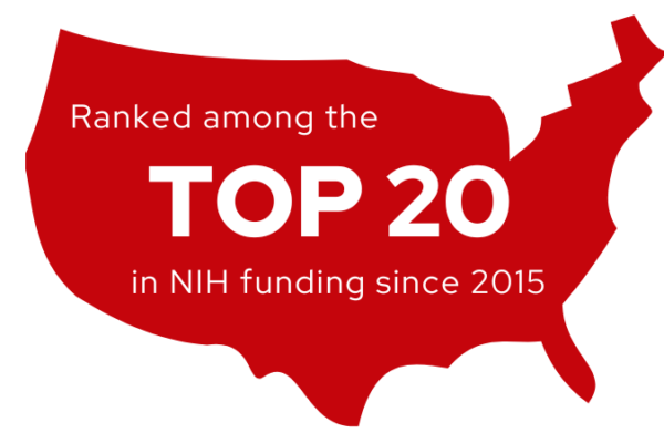 red outline of the united states with the text: Ranked among the top 20 in NIH funding since 2015