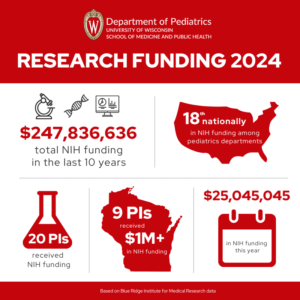 Infographic detailing research funding in the department of pediatrics in 2024