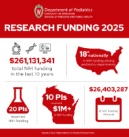 Infographic showing highlights of 2025 research funding in the Department of Pediatrics.