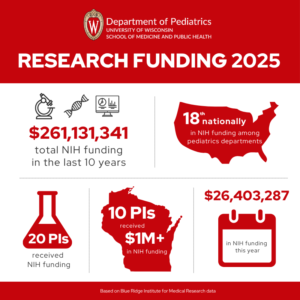 Infographic showing highlights of 2025 research funding in the Department of Pediatrics.